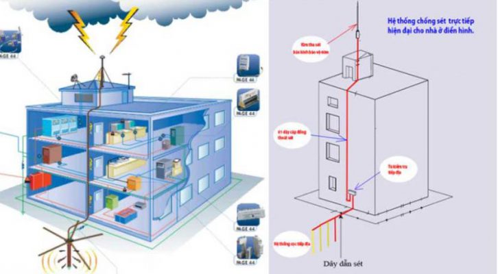đặc điểm của hệ thống chống sét