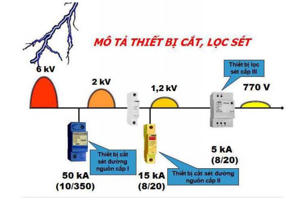 thiết bị chống sét lan truyền đường nguồn