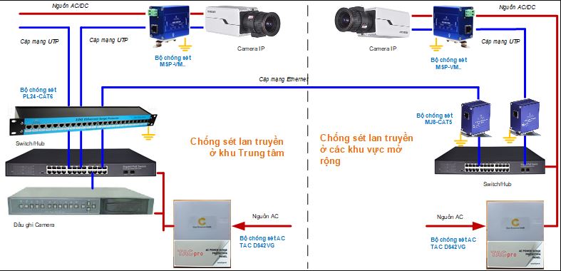 Chống sét cho camera IP