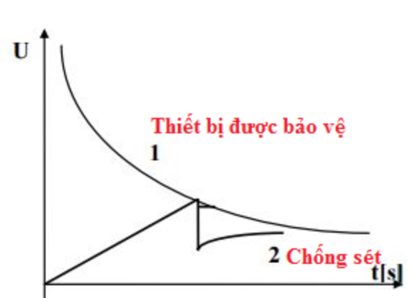 Cấu tạo của chống sét ống
